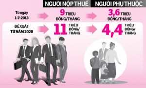 Từ 1-7, thu nhập trên 11 triệu mới phải nộp thuế