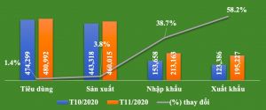 Tình hình sản xuất - kinh doanh ngành giấy trong nước tháng 11/2020